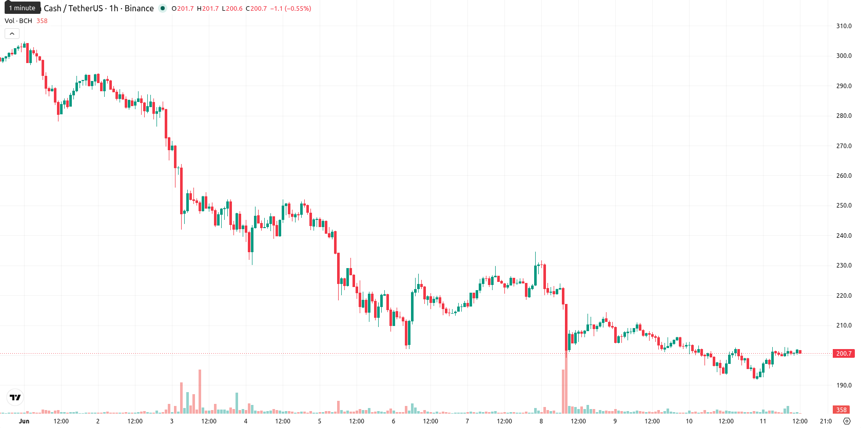 Bitcoin Cash asset chart