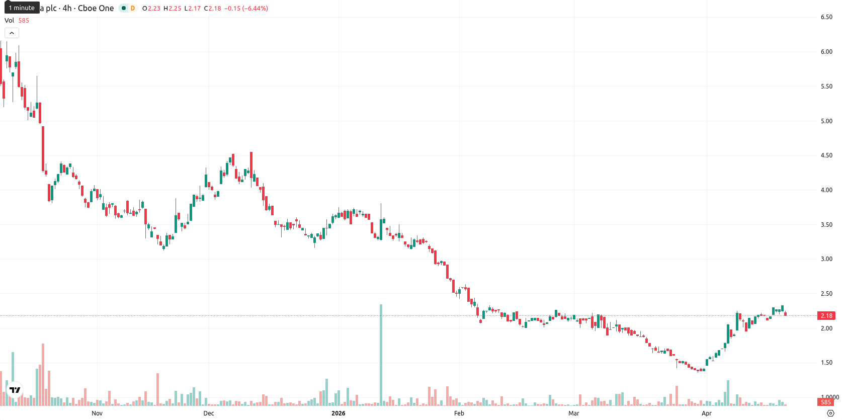 NuCana plc asset chart