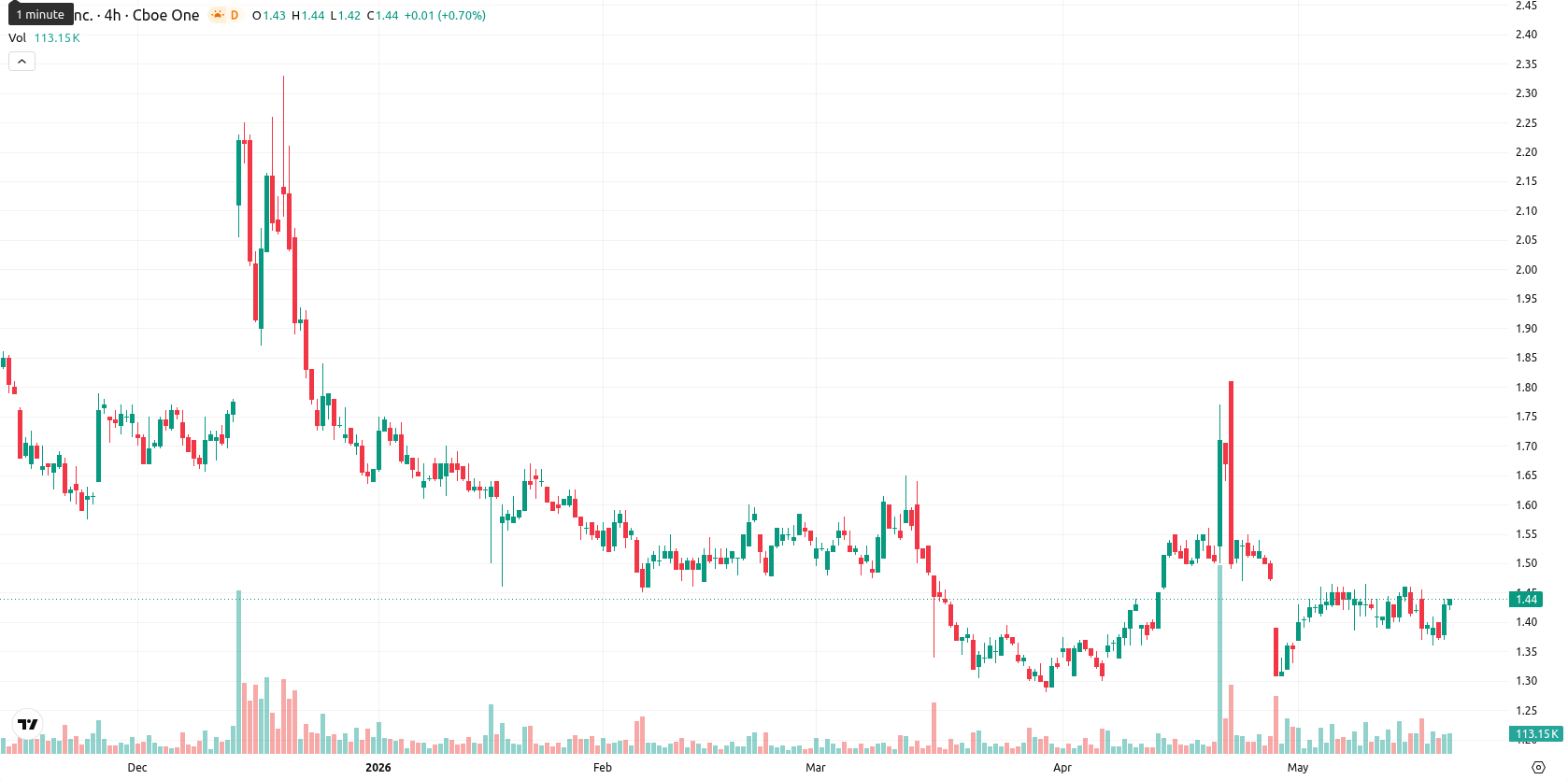 SNDL Inc. asset chart