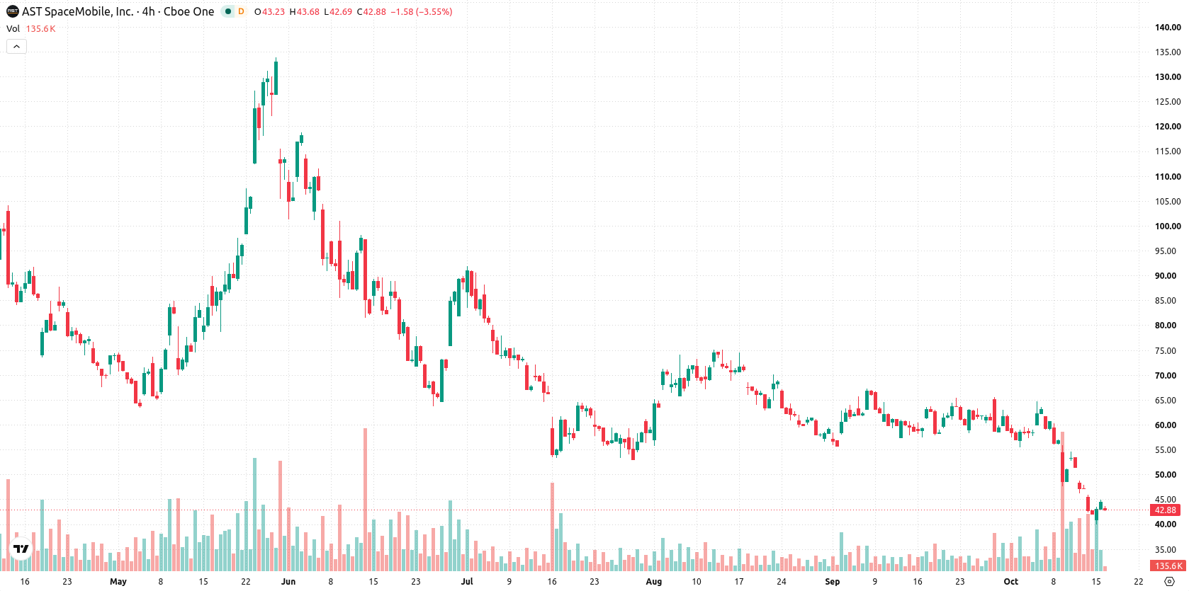 AST SpaceMobile Inc. asset chart
