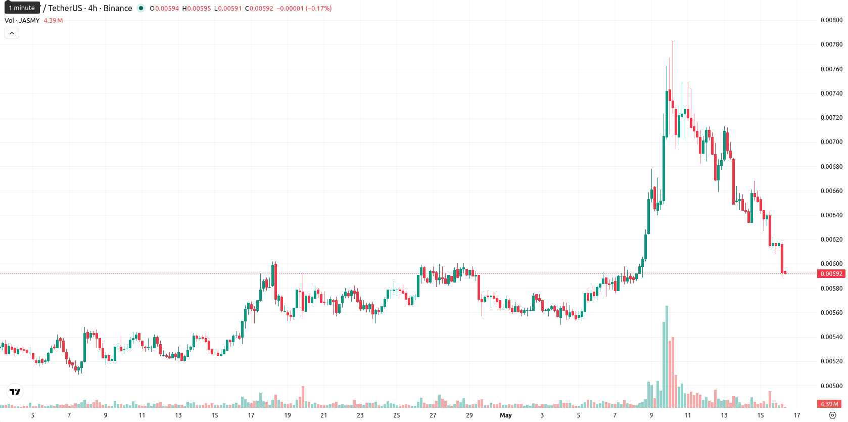 JasmyCoin asset chart