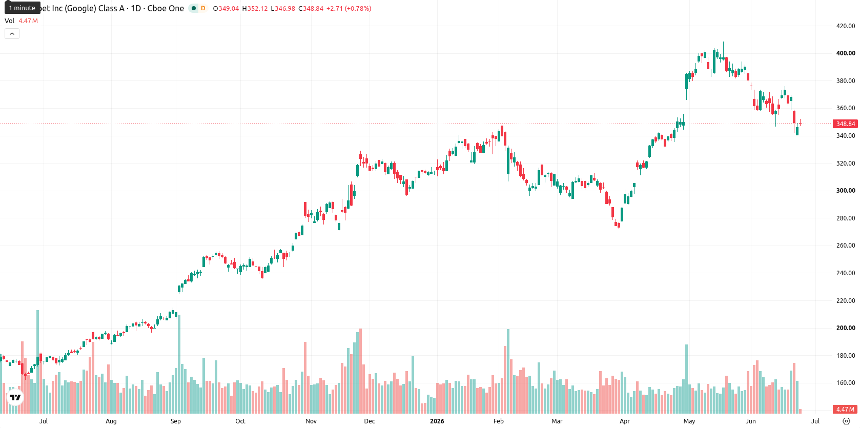 Alphabet Inc. asset chart