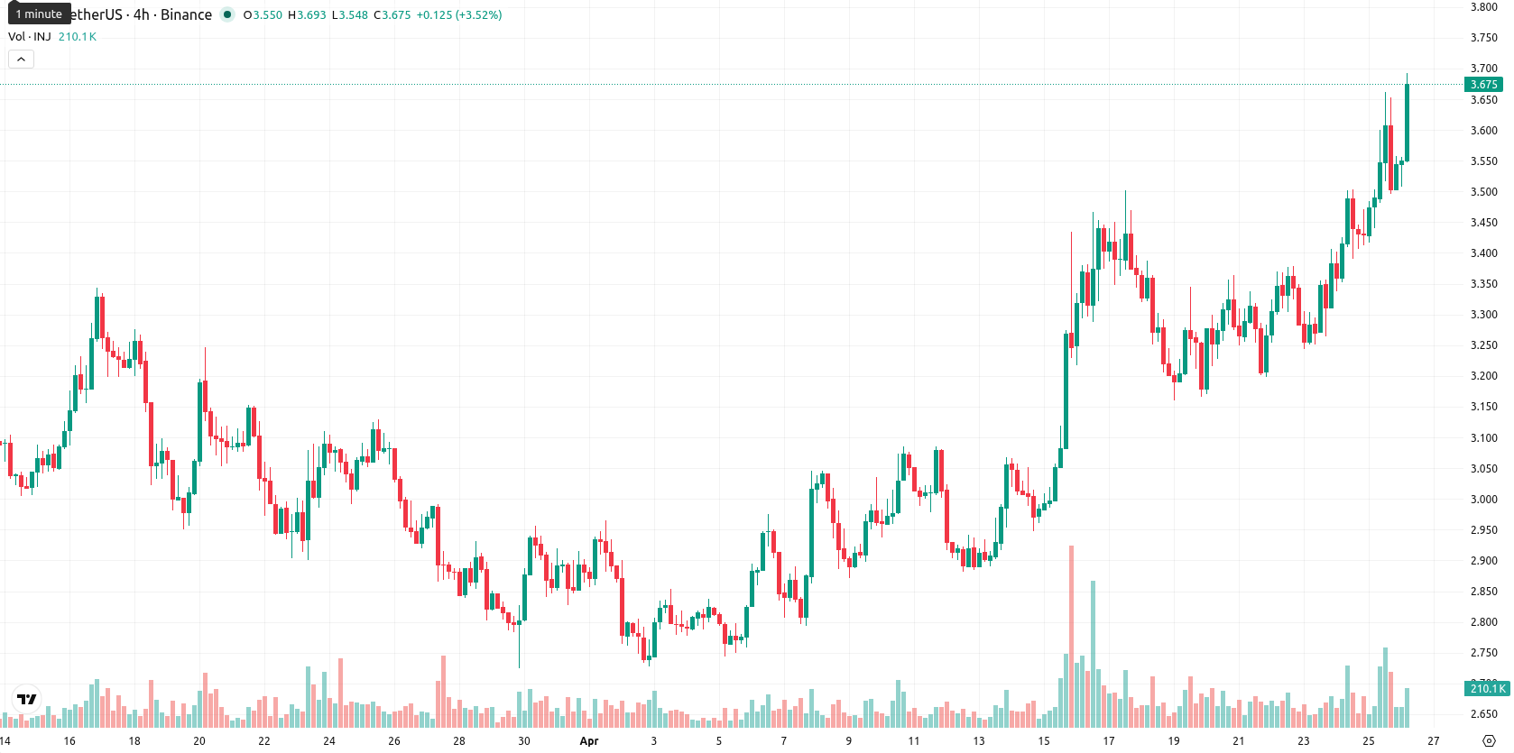 Injective asset chart