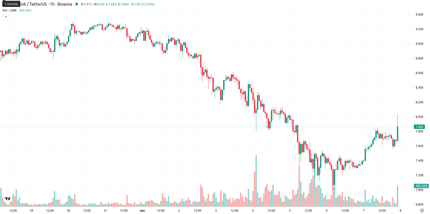 Chainlink asset chart