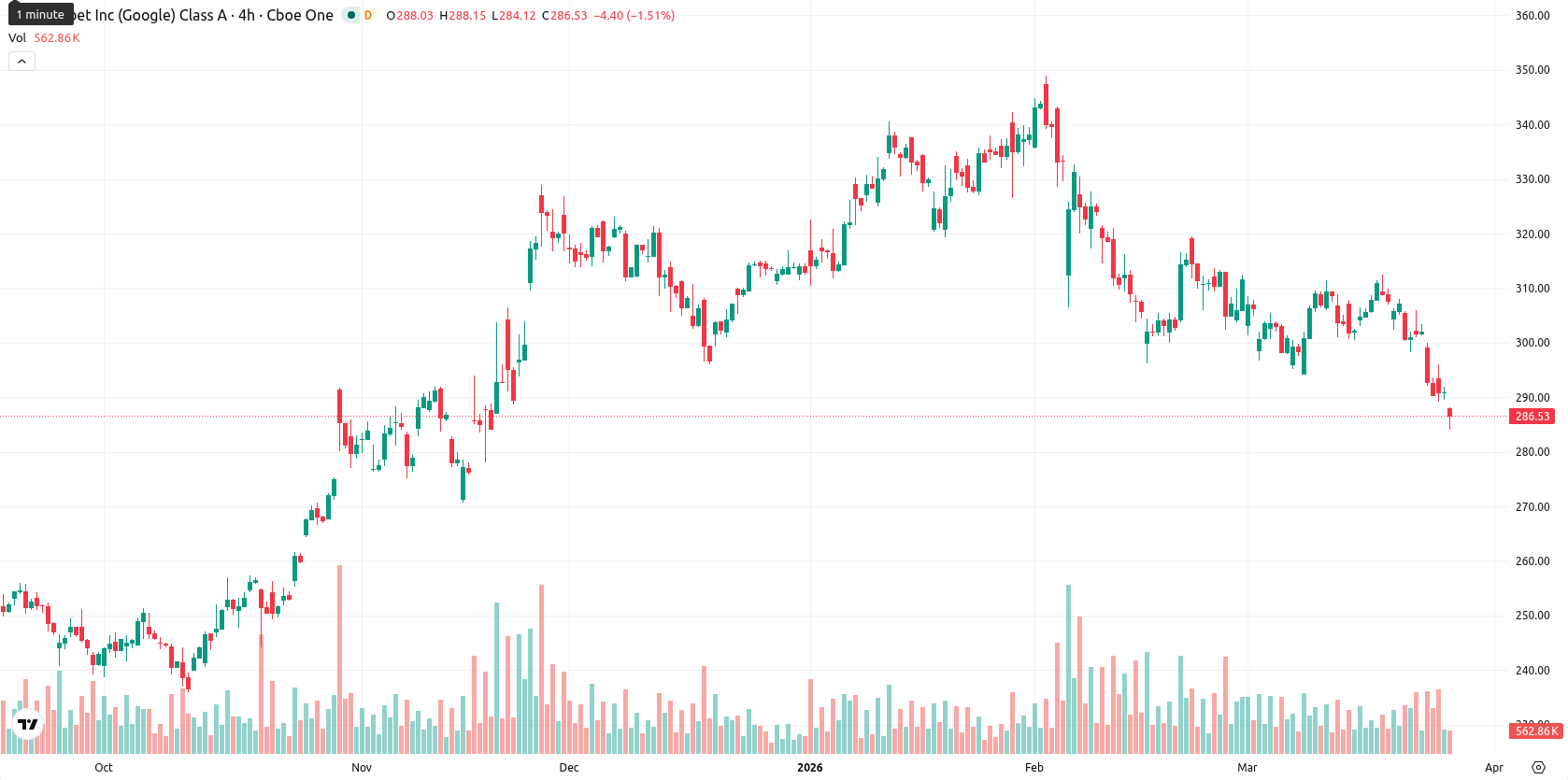 Alphabet Inc. asset chart