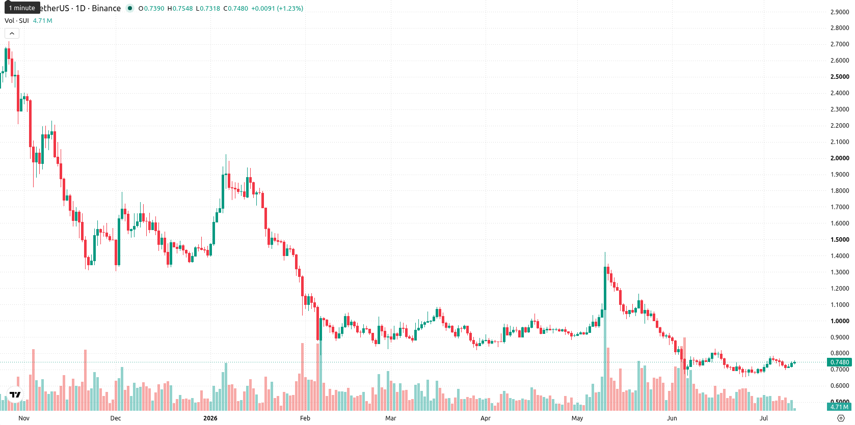 Sui asset chart