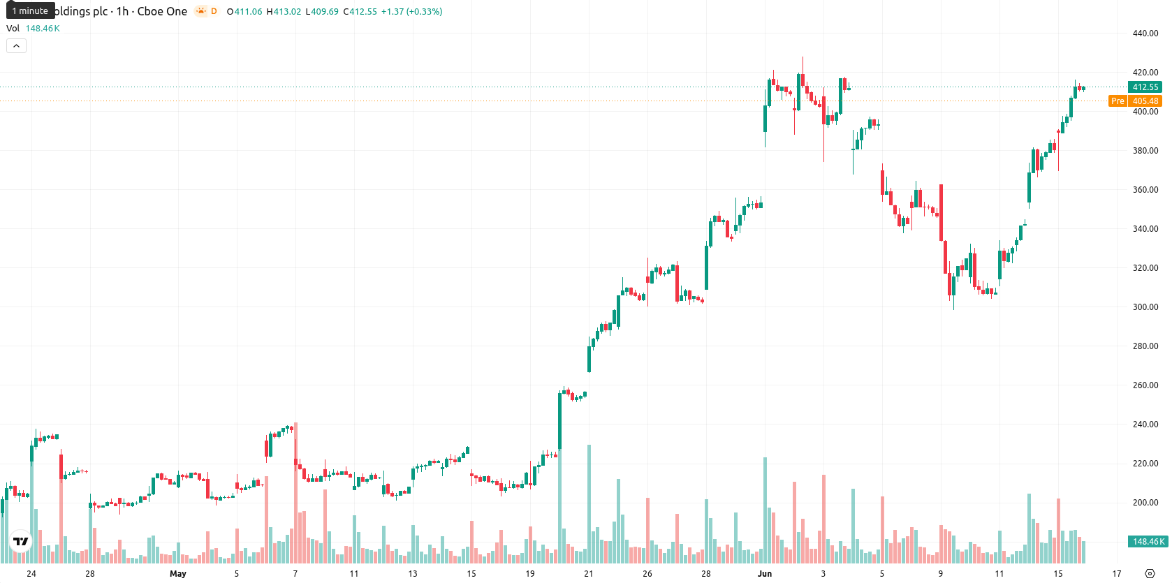 Arm Holdings plc asset chart