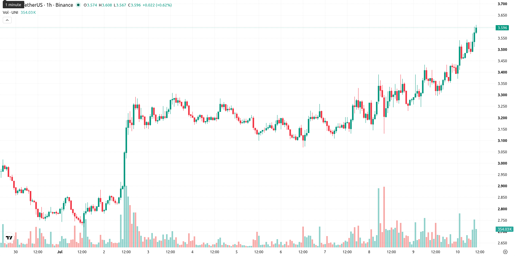 Unicaja Banco asset chart