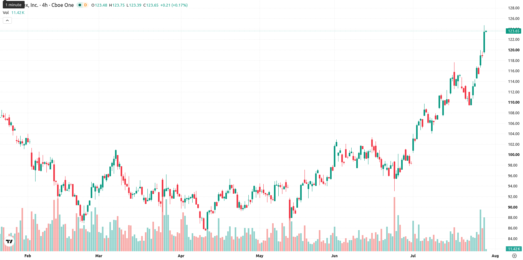 Paychex Inc asset chart