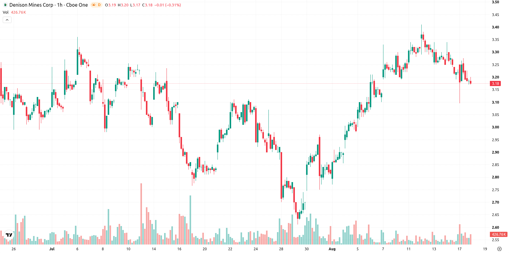 Denison Mines Corp. asset chart