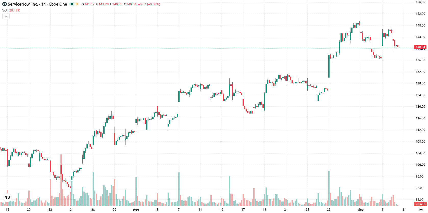 ServiceNow asset chart