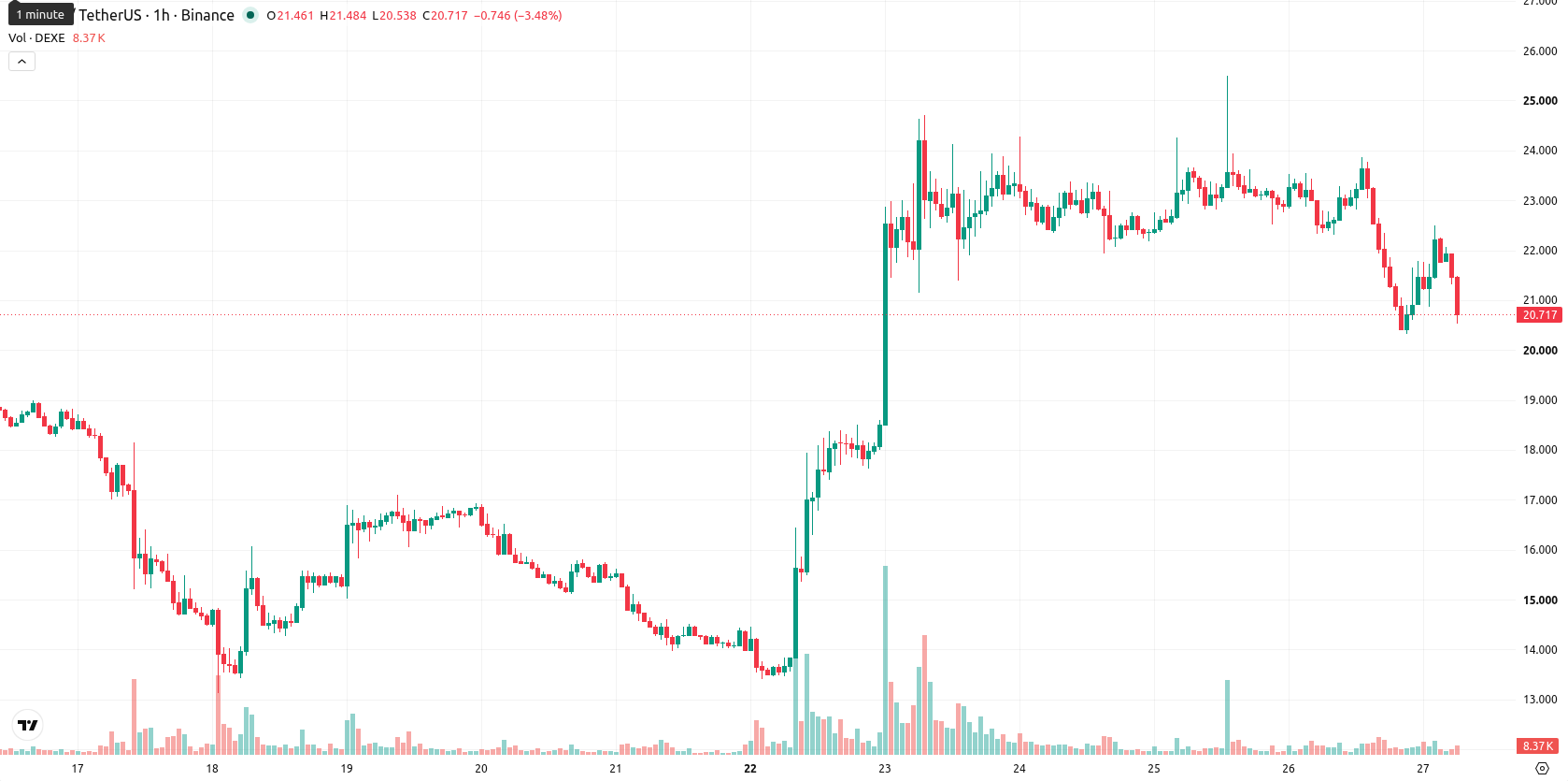 DeXe asset chart