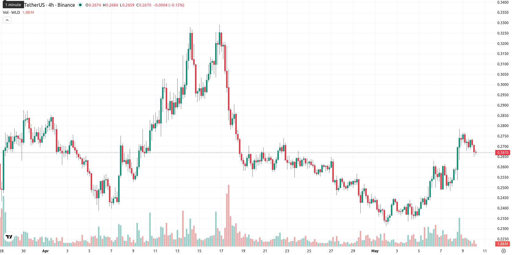 Worldcoin asset chart