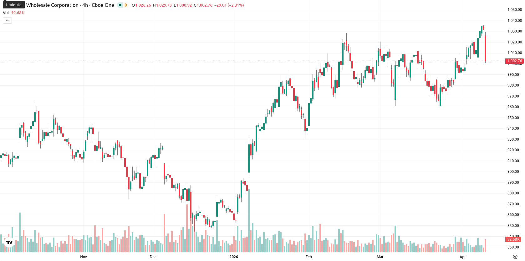 Costco Wholesale Corp asset chart