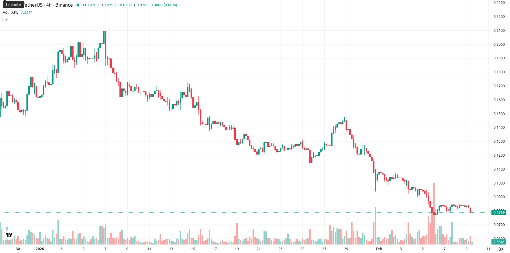 Plasma asset chart
