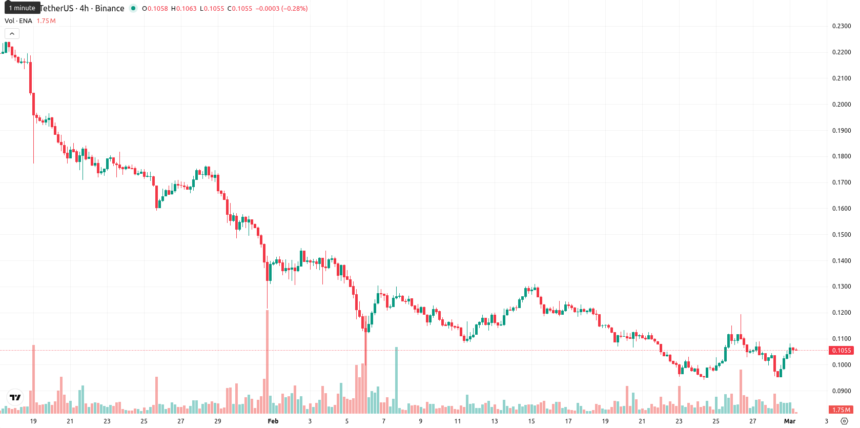 Ethena asset chart