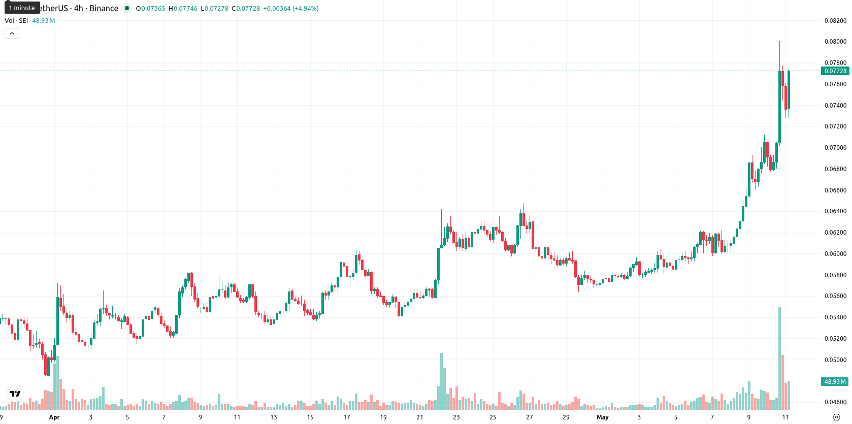 Sei asset chart