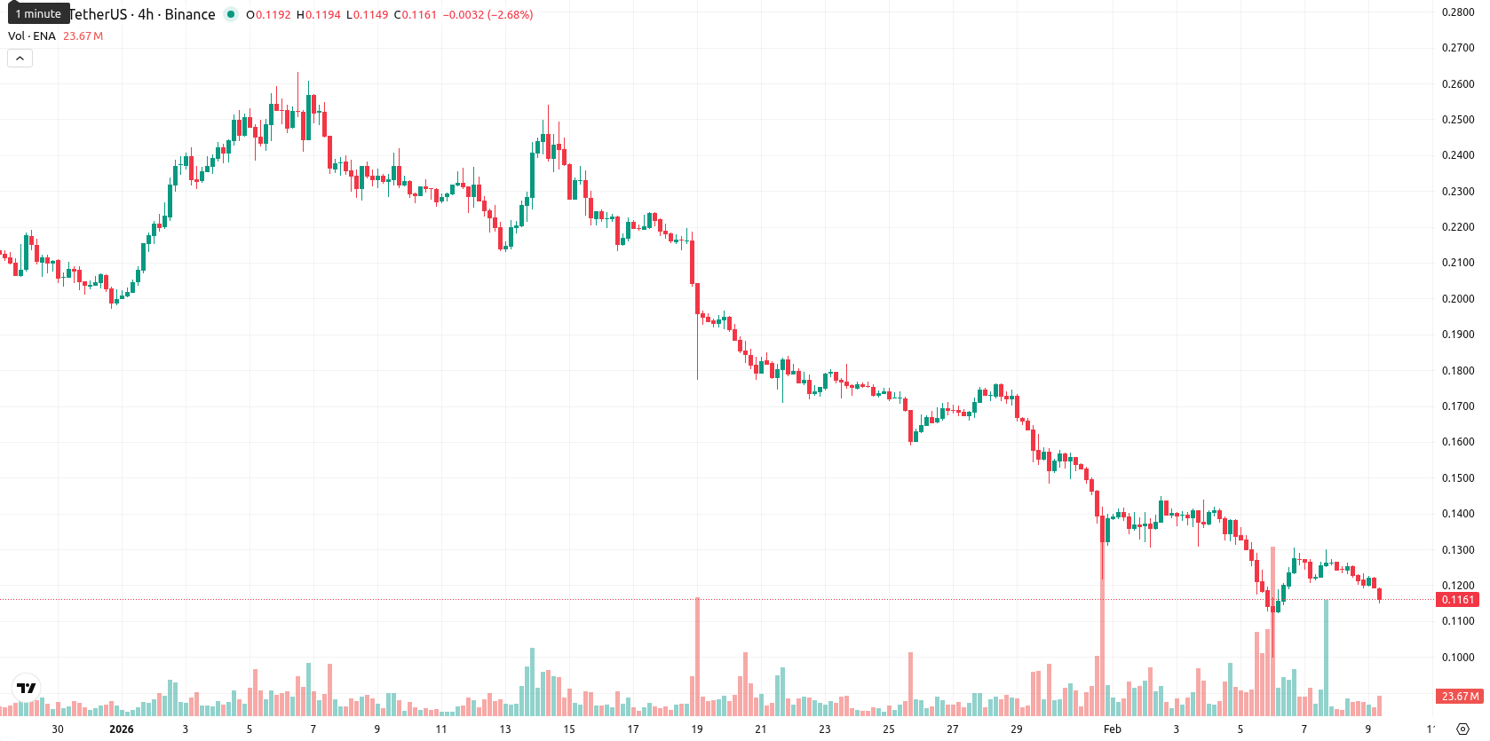 Ethena asset chart