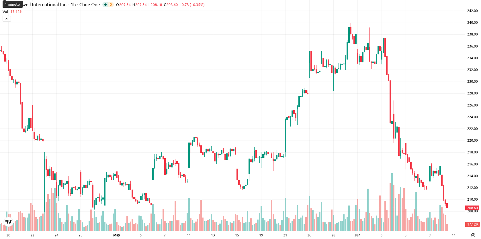 Honeywell asset chart
