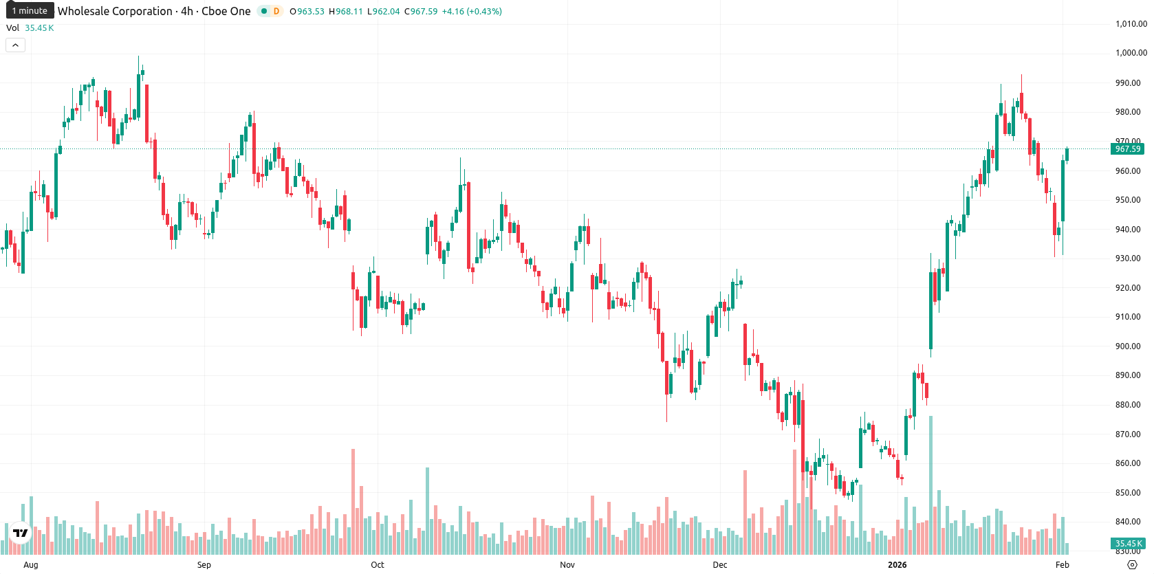 Costco Wholesale Corp asset chart