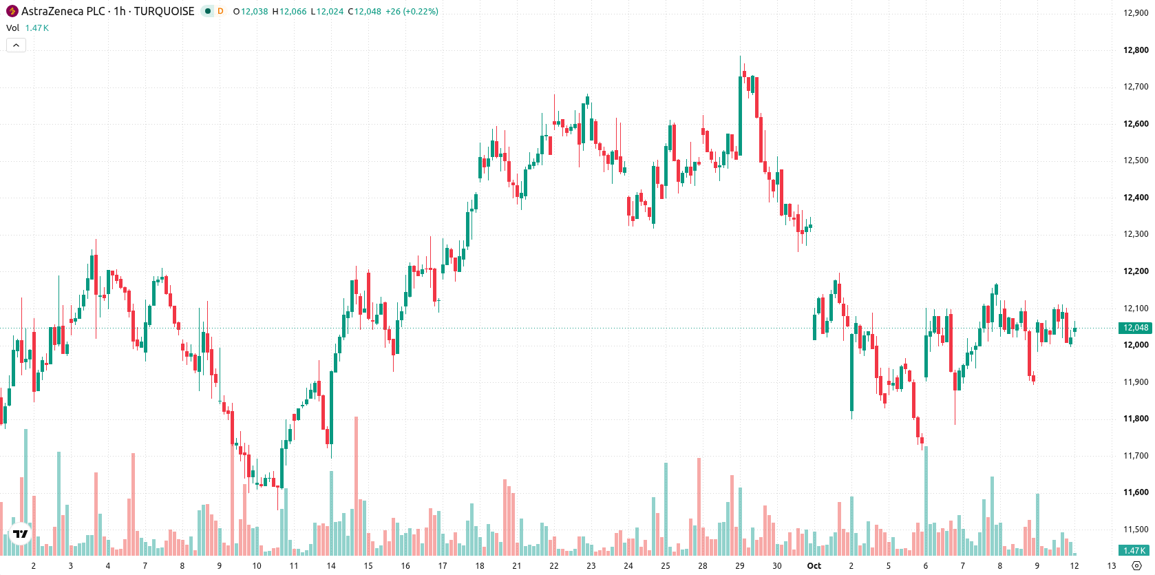AstraZeneca asset chart
