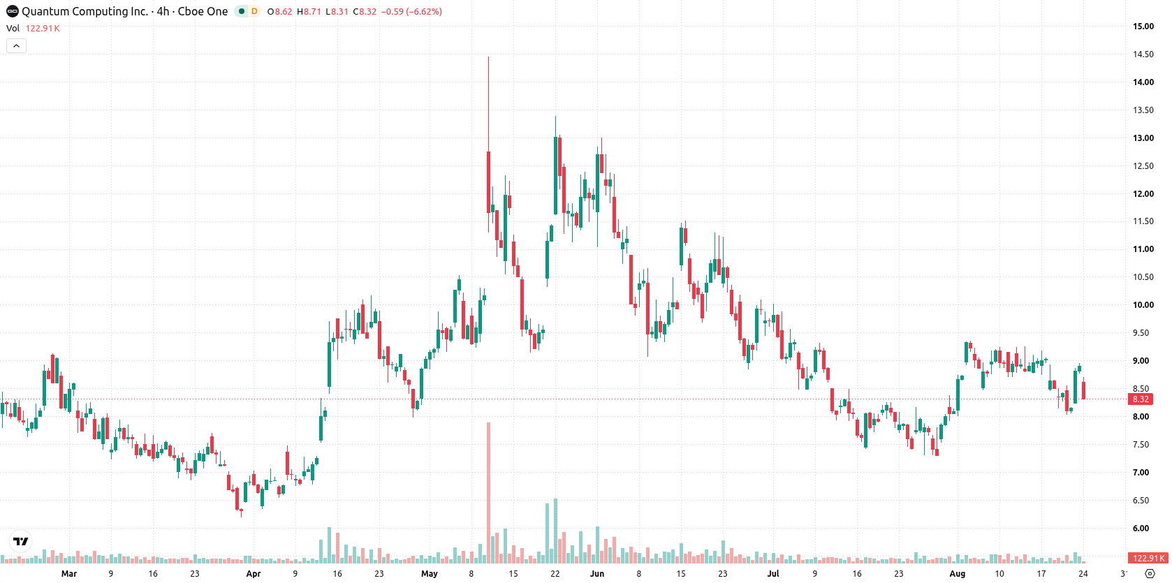 Quantum Computing Inc. asset chart