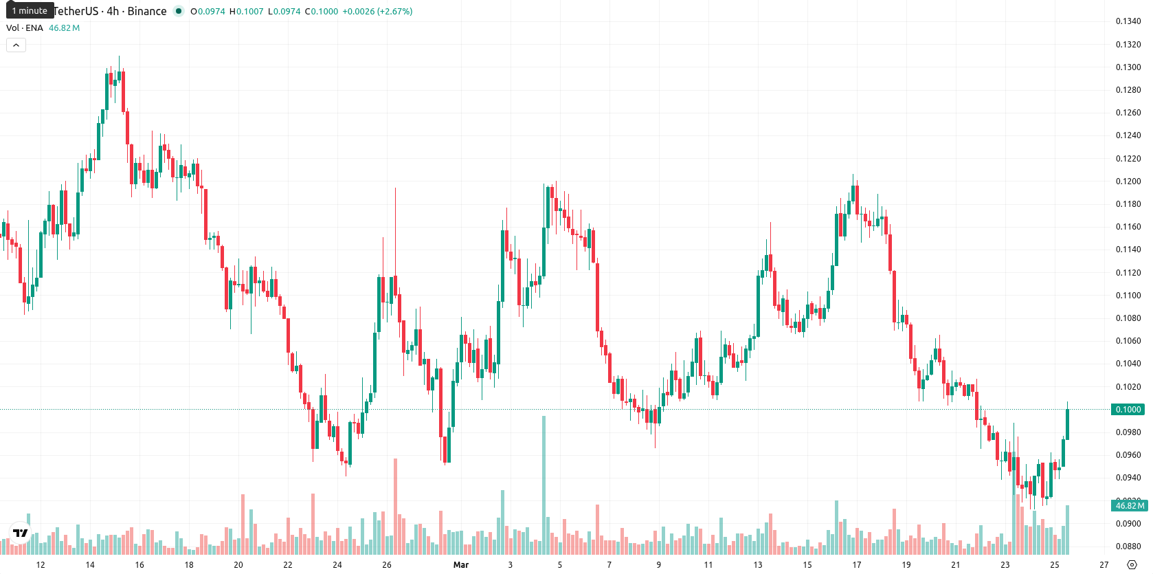 Ethena asset chart