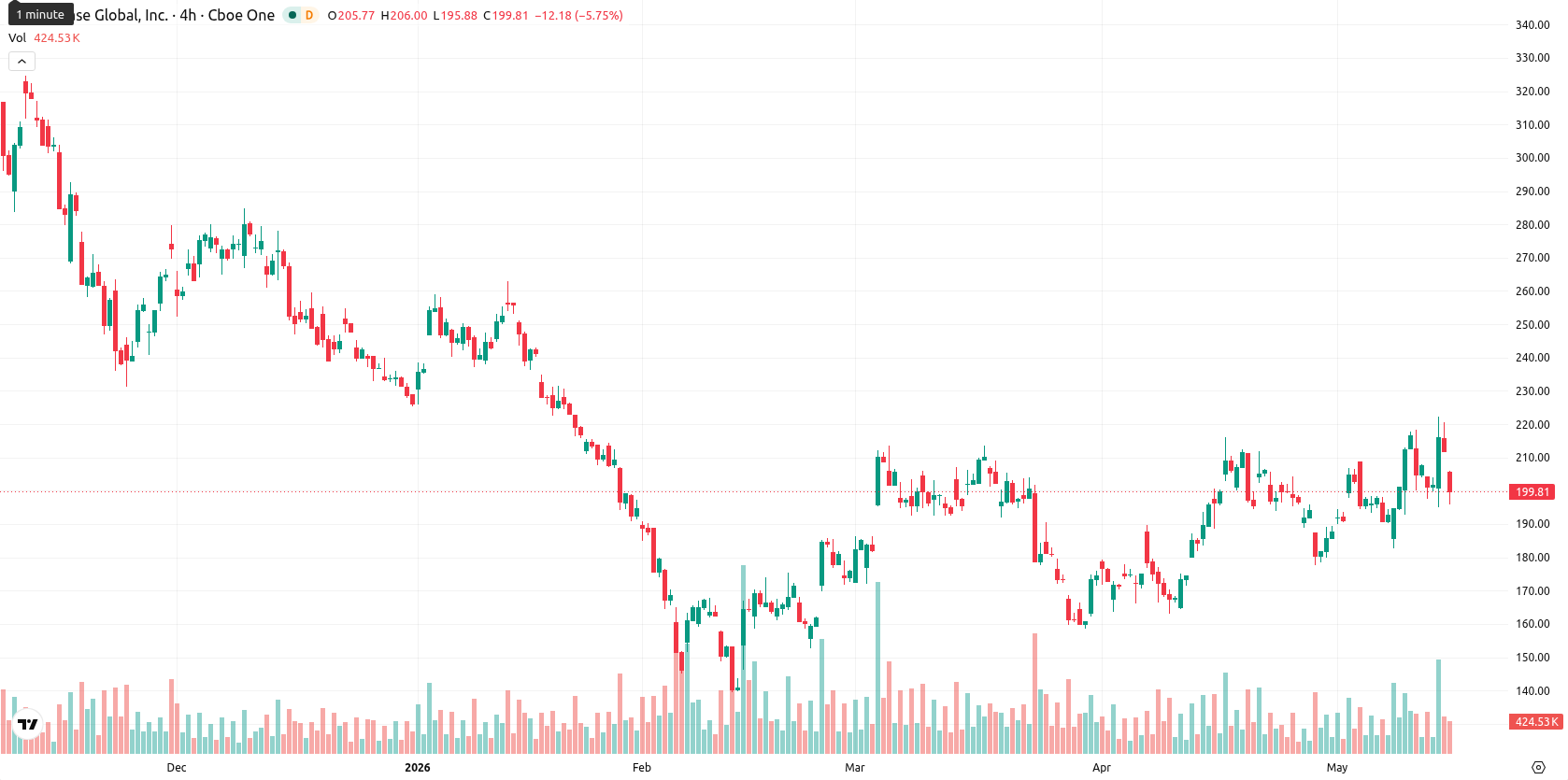 Coinbase asset chart