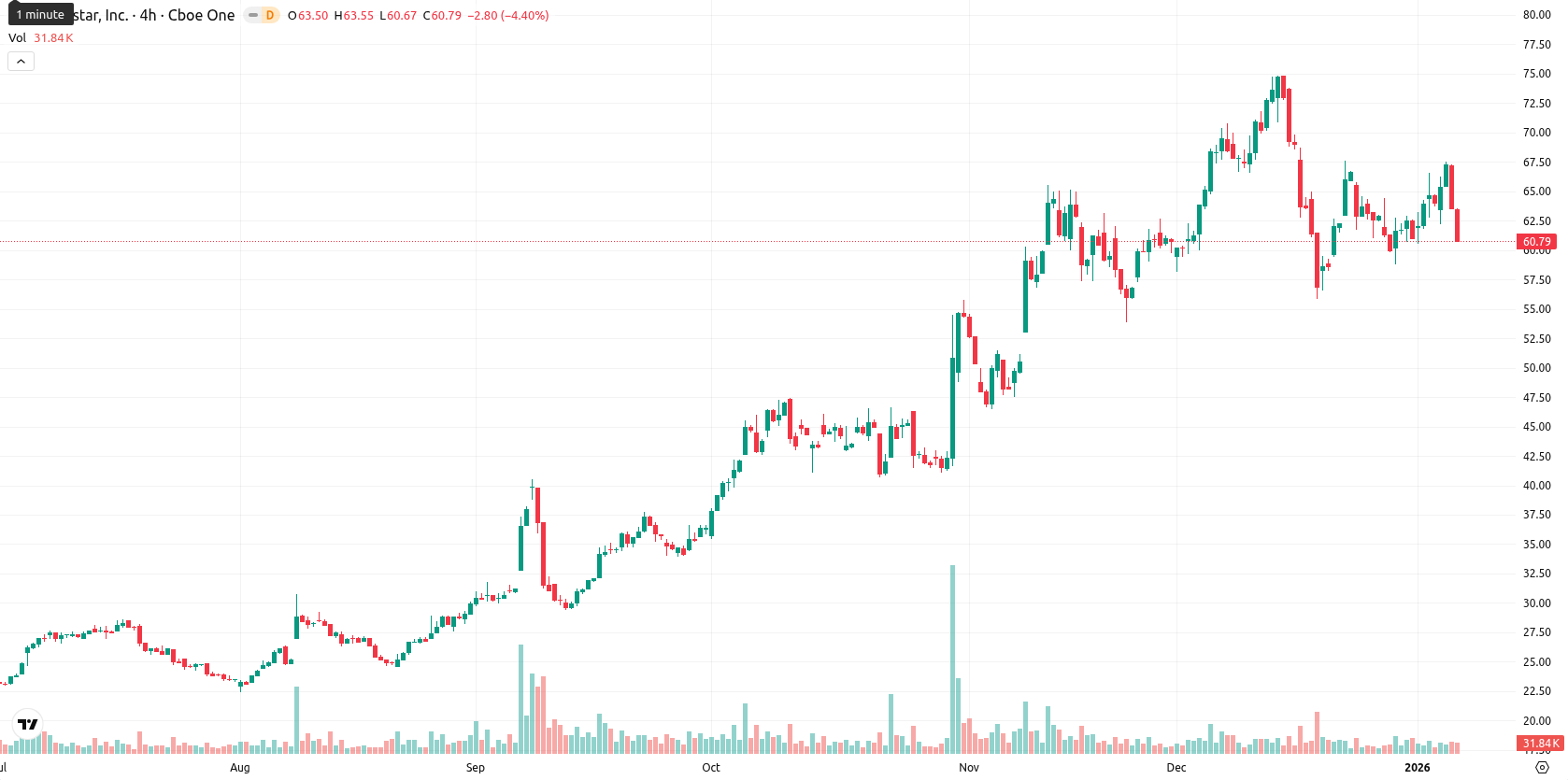 Globalstar Inc. asset chart