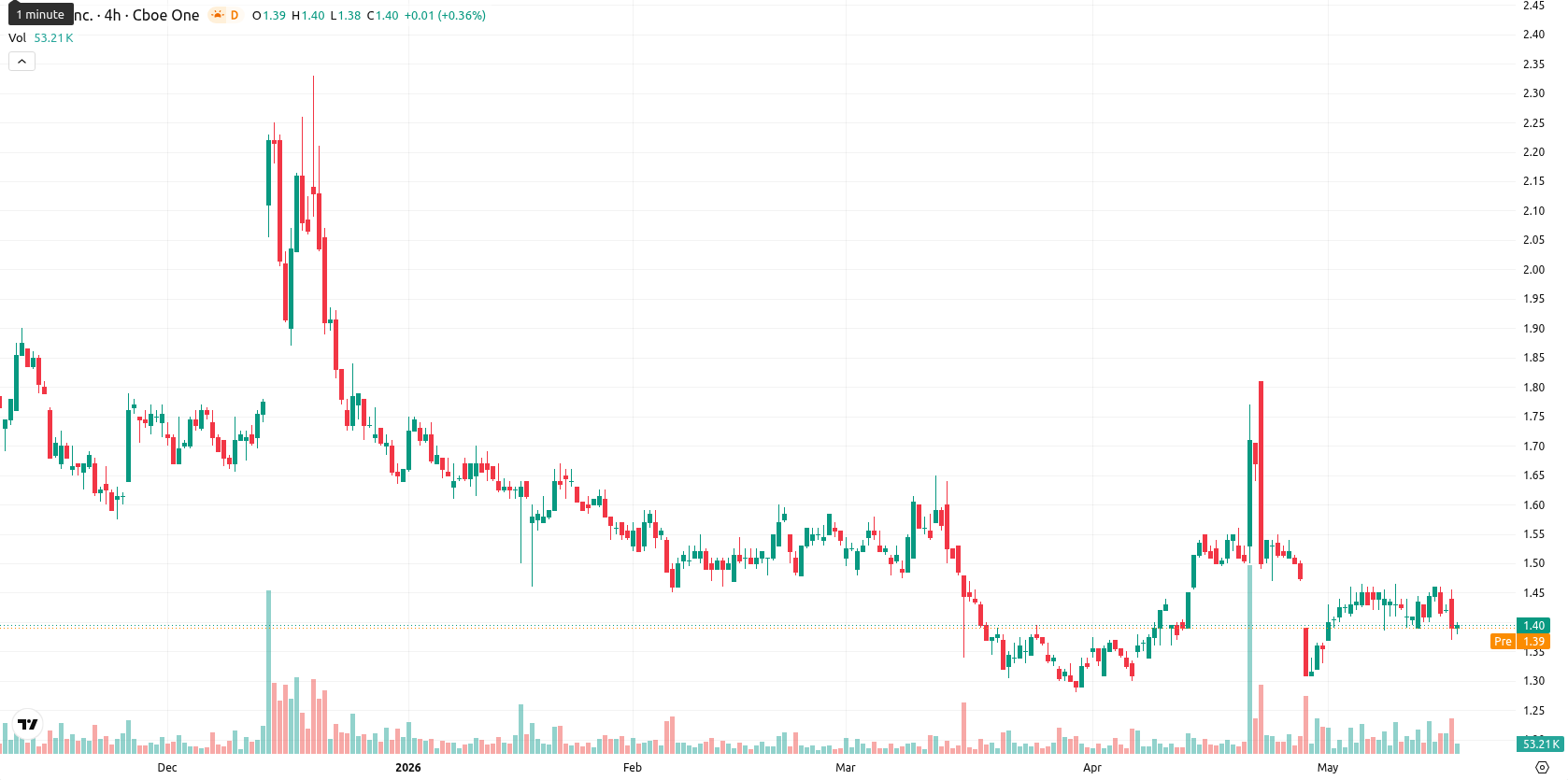 SNDL Inc. asset chart