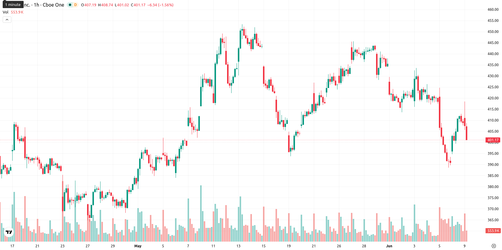 Tesla Inc. asset chart