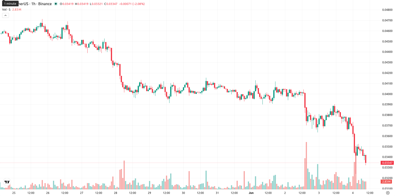 Sonic asset chart