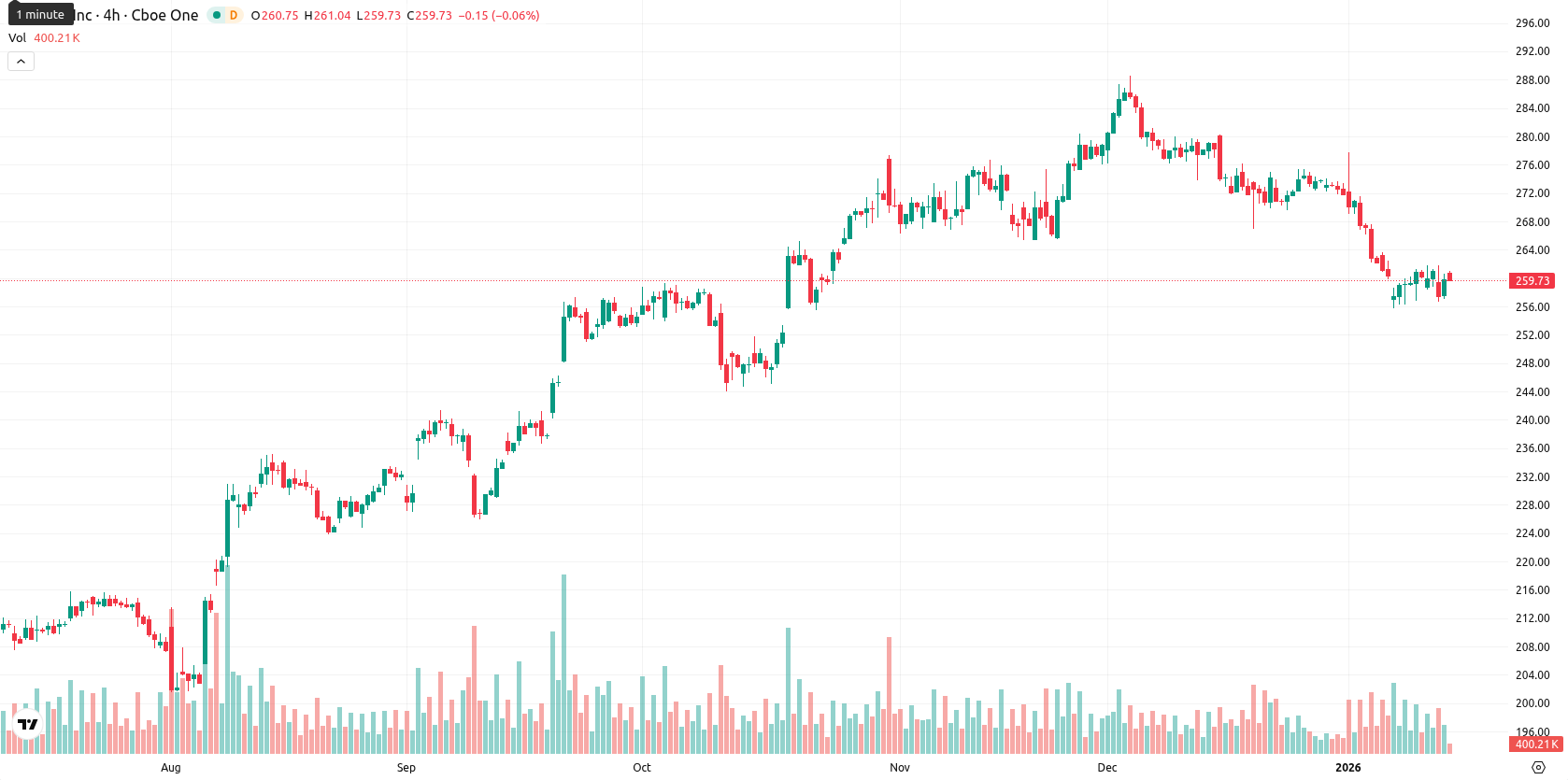 Apple Inc. asset chart