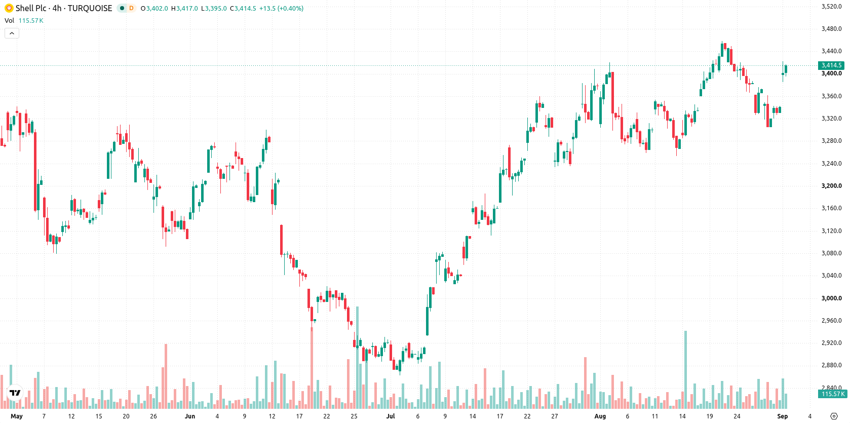 Shell asset chart