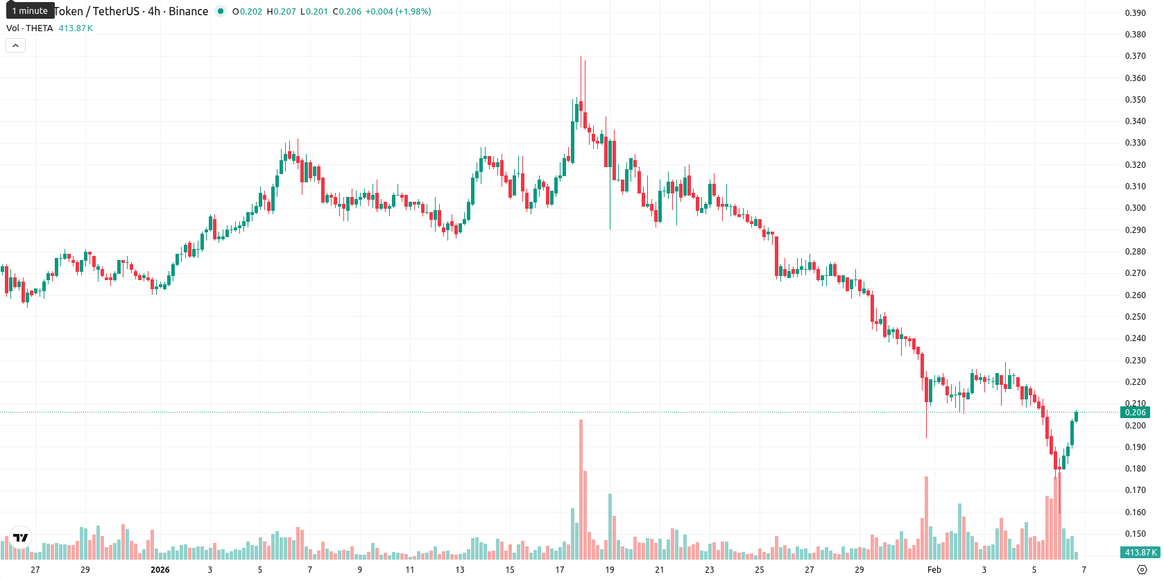 Theta Network asset chart