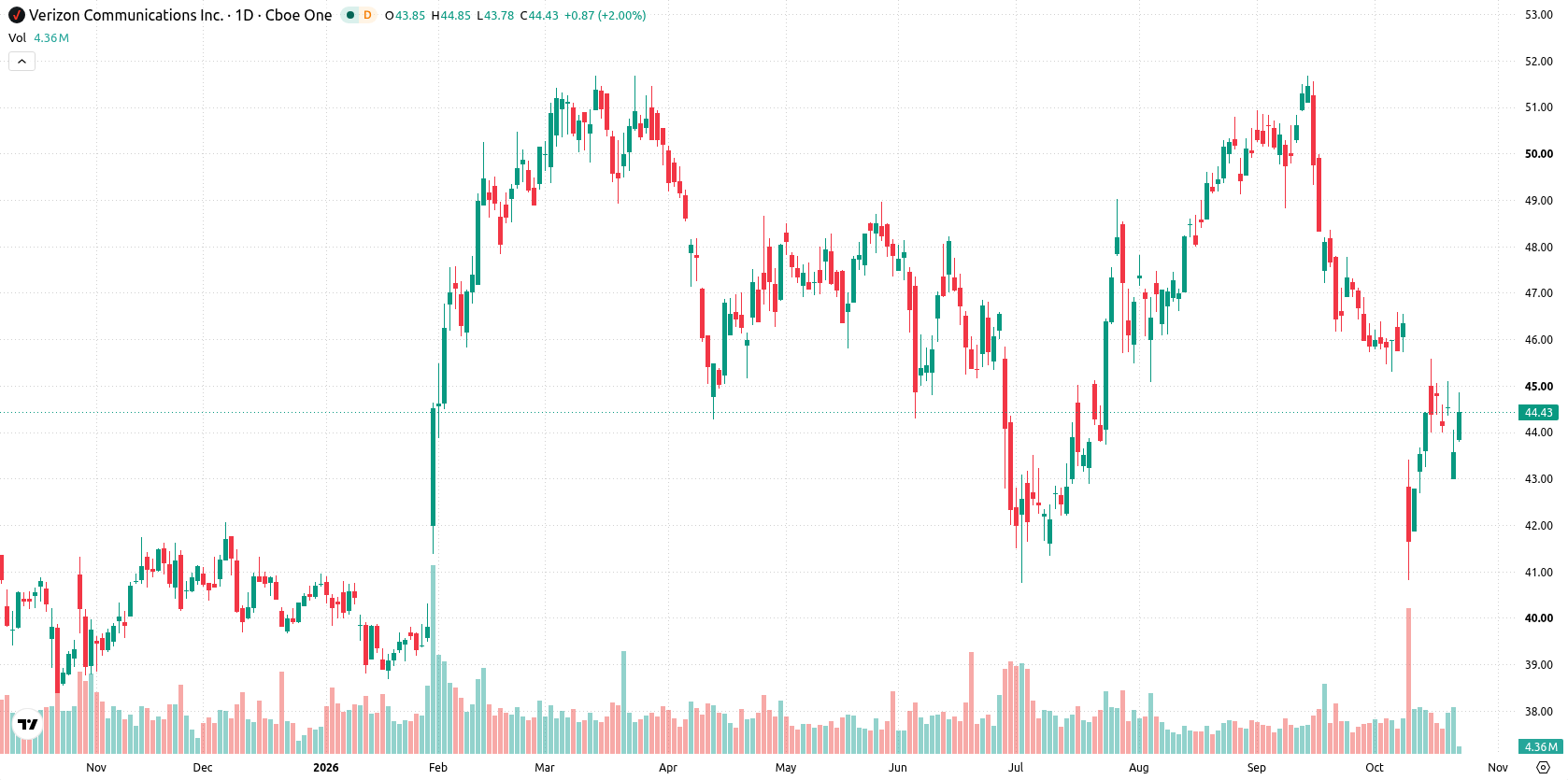 Verizon asset chart