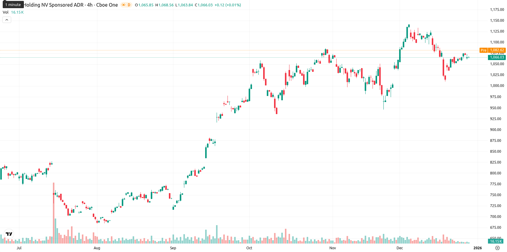 ASML Holding N.V. asset chart