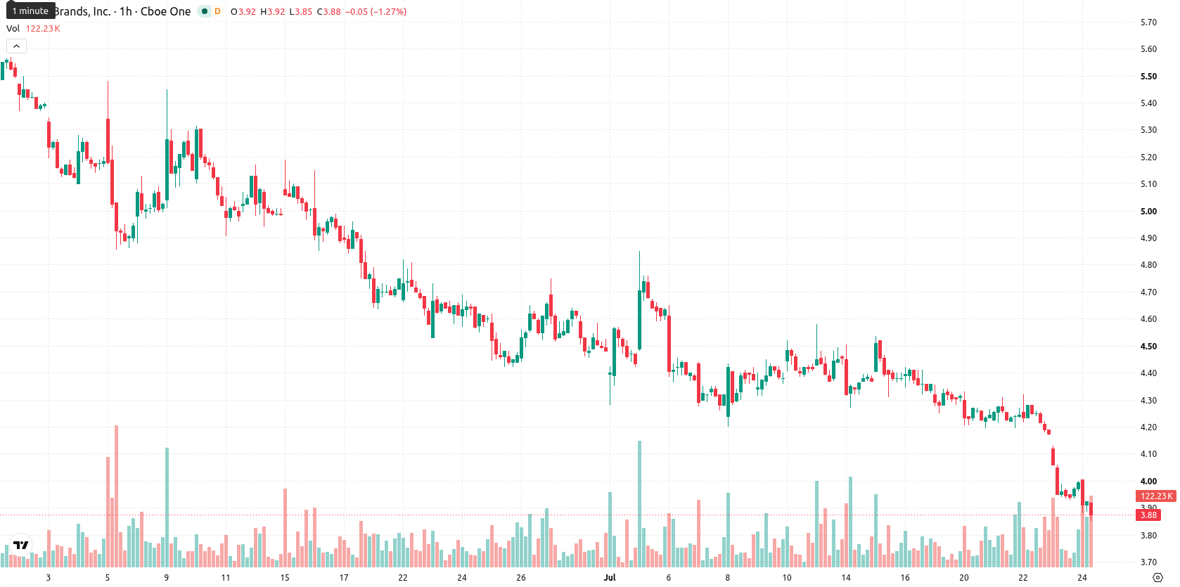 Tilray Brands Inc. asset chart