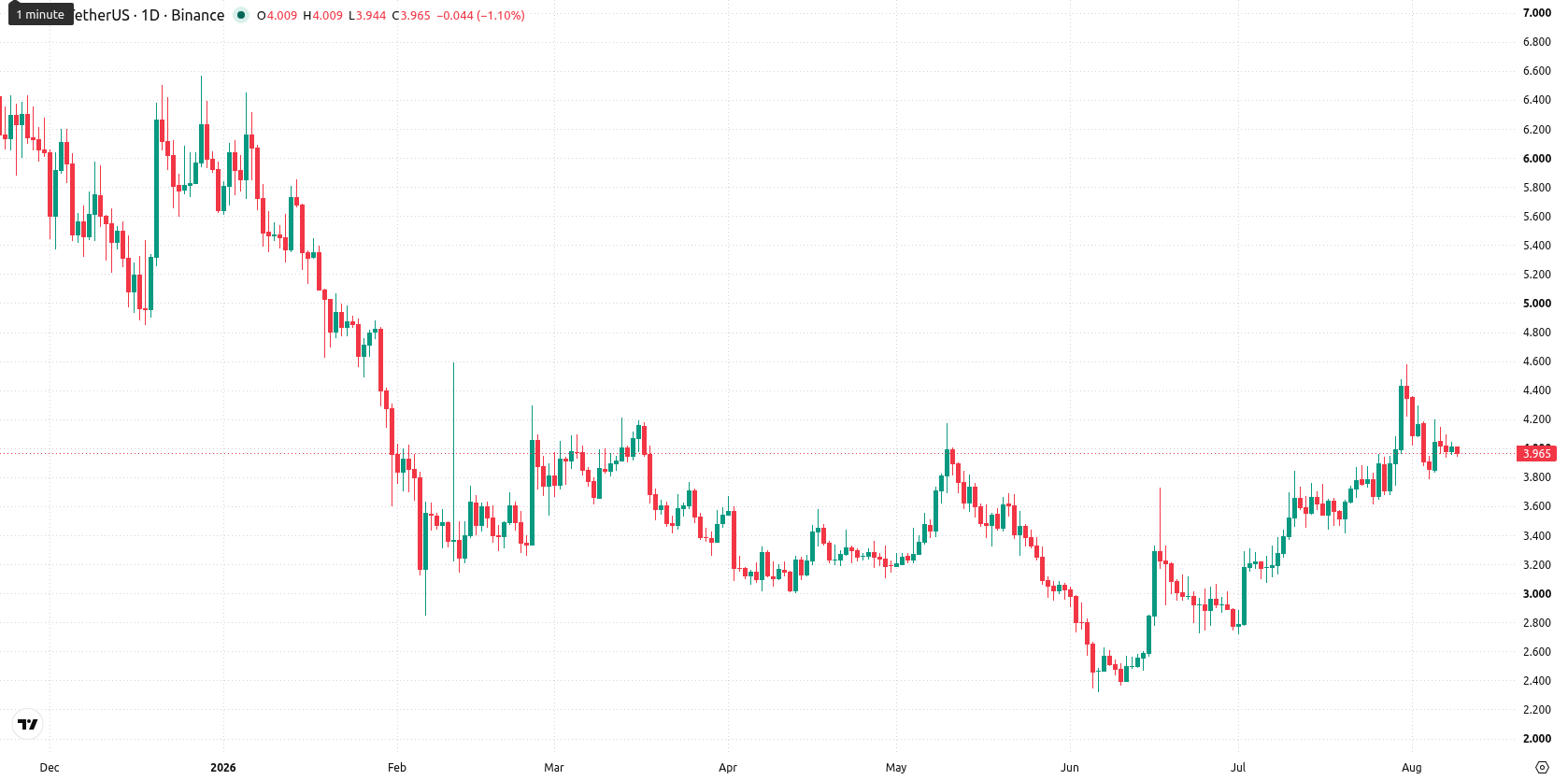 Uniswap asset chart