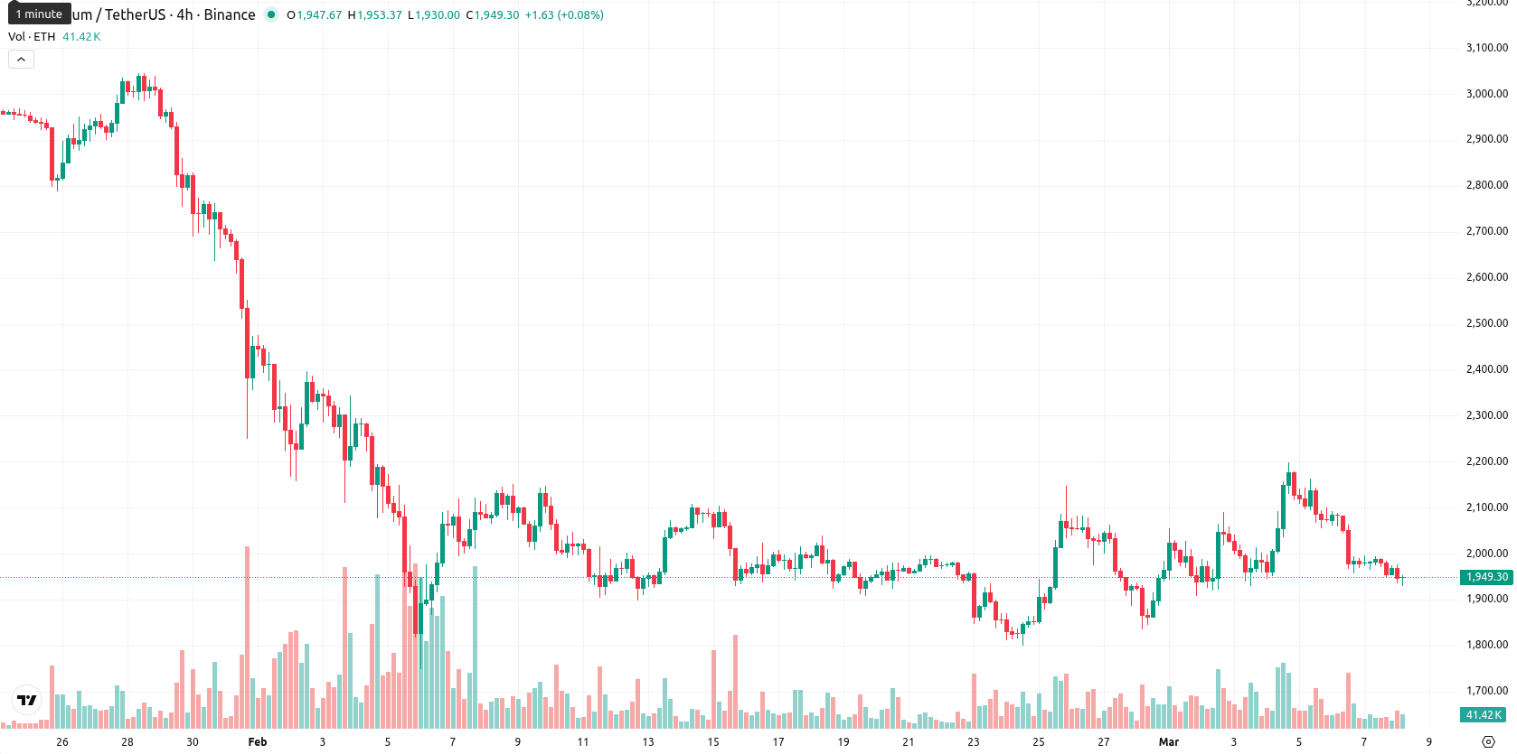 Ethereum asset chart