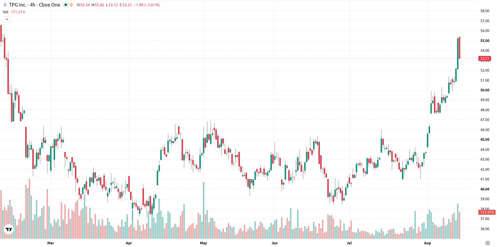 TPG Inc asset chart