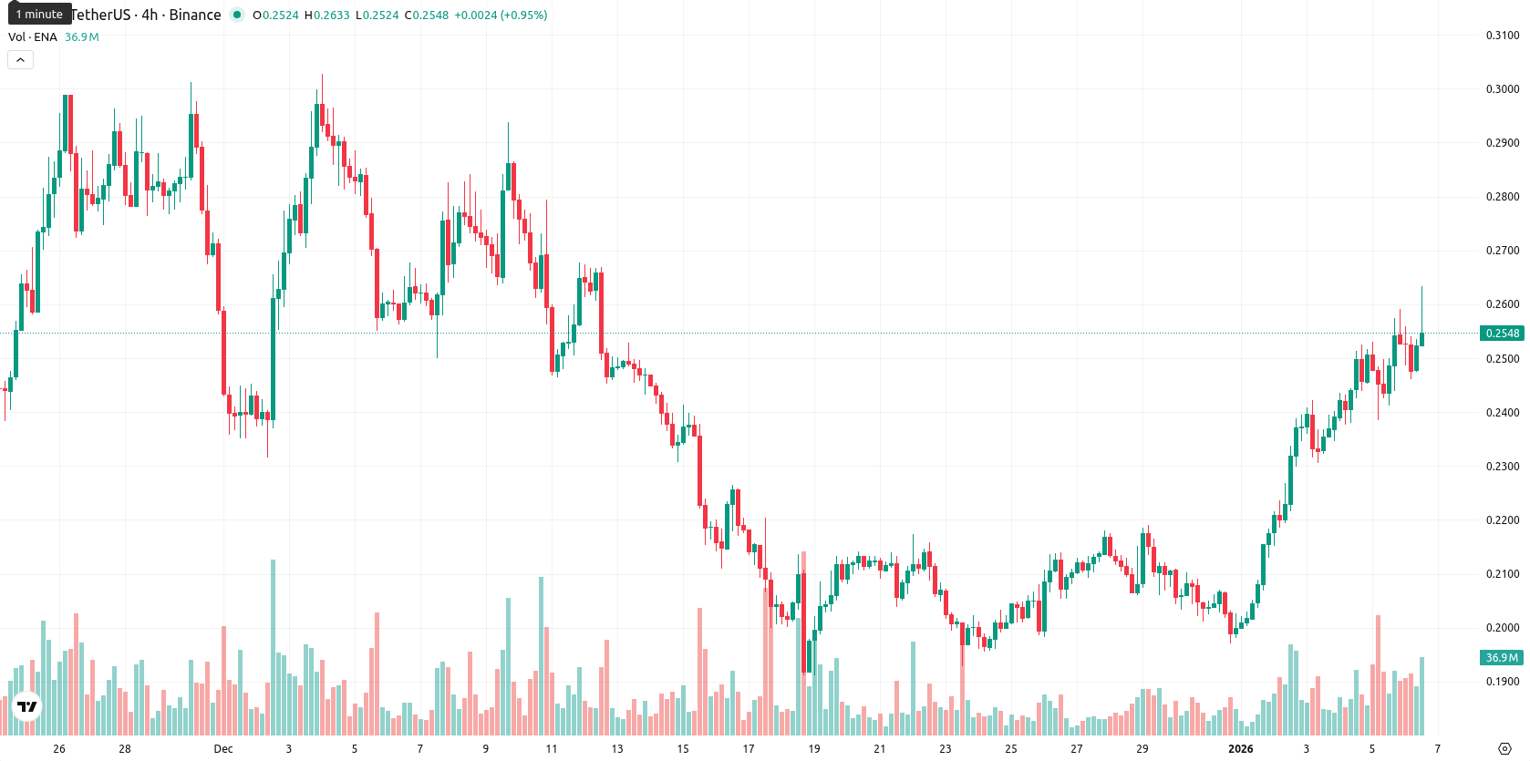 Ethena asset chart