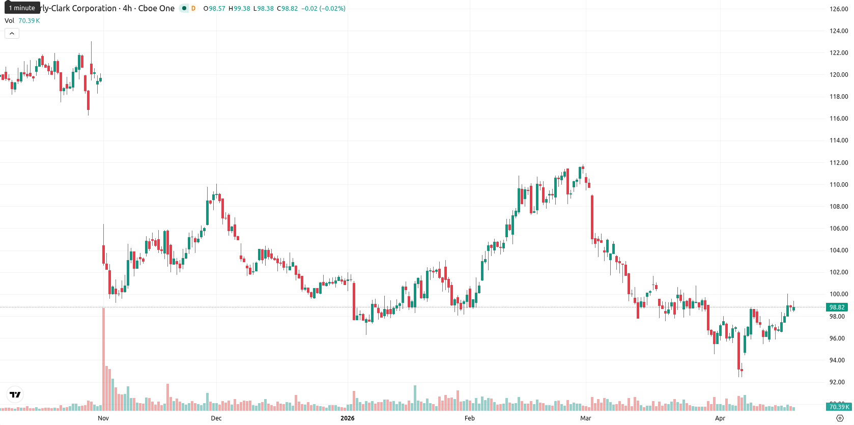 Kimberly-Clark asset chart