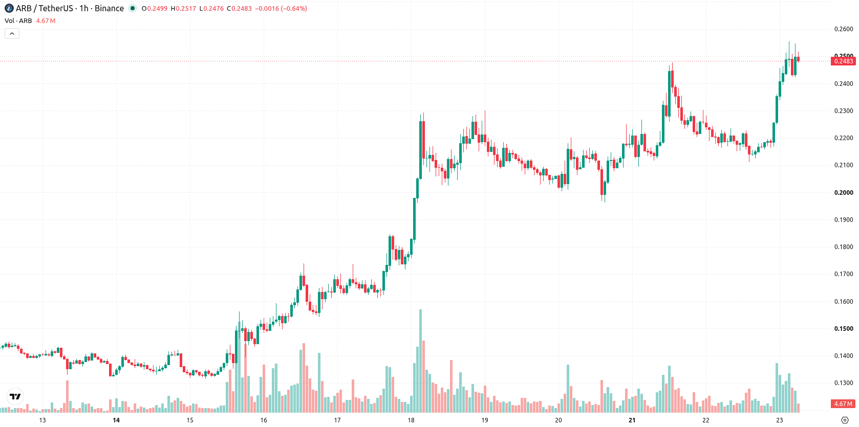 Arbitrum asset chart