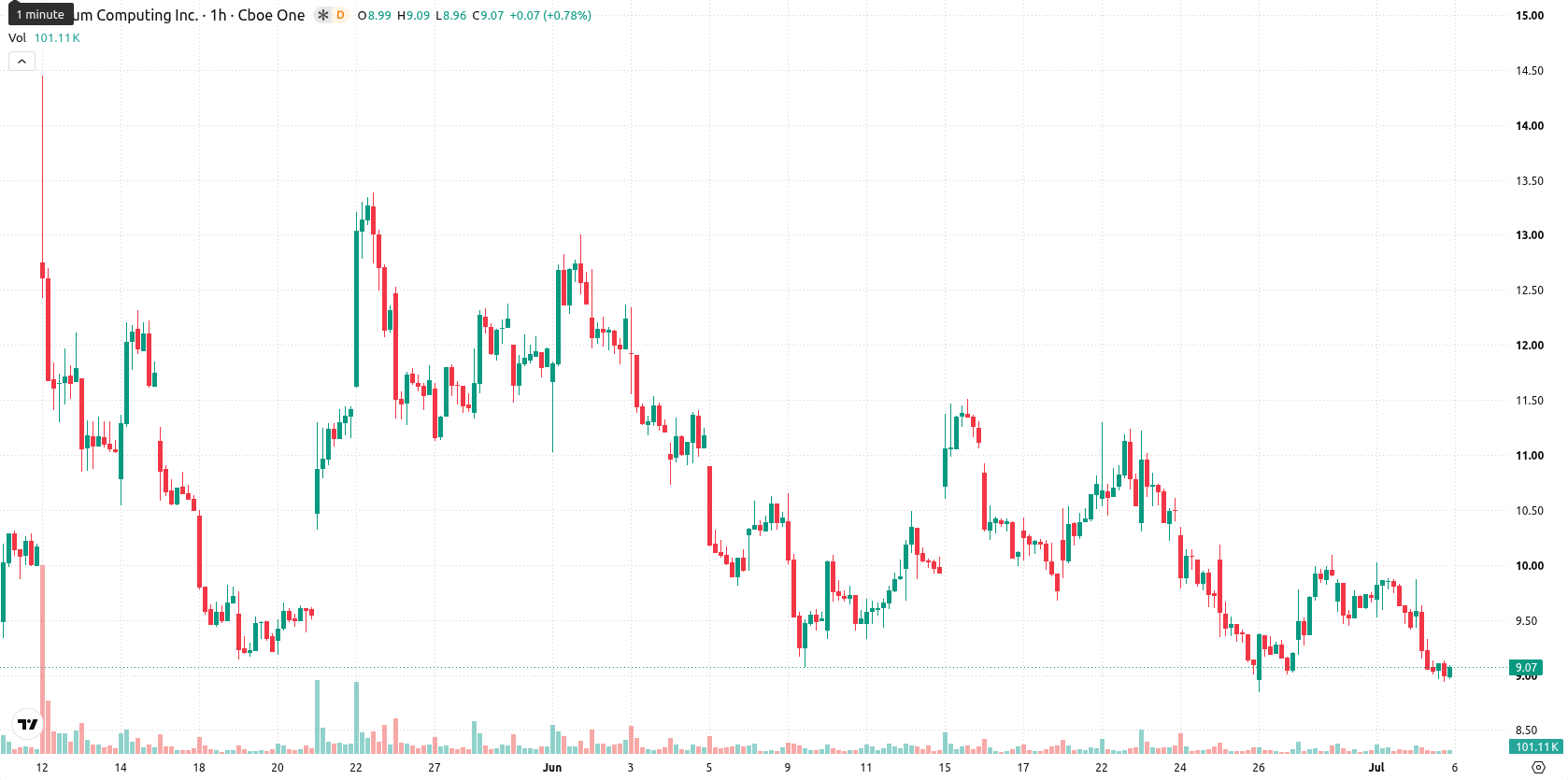 Quantum Computing Inc. asset chart