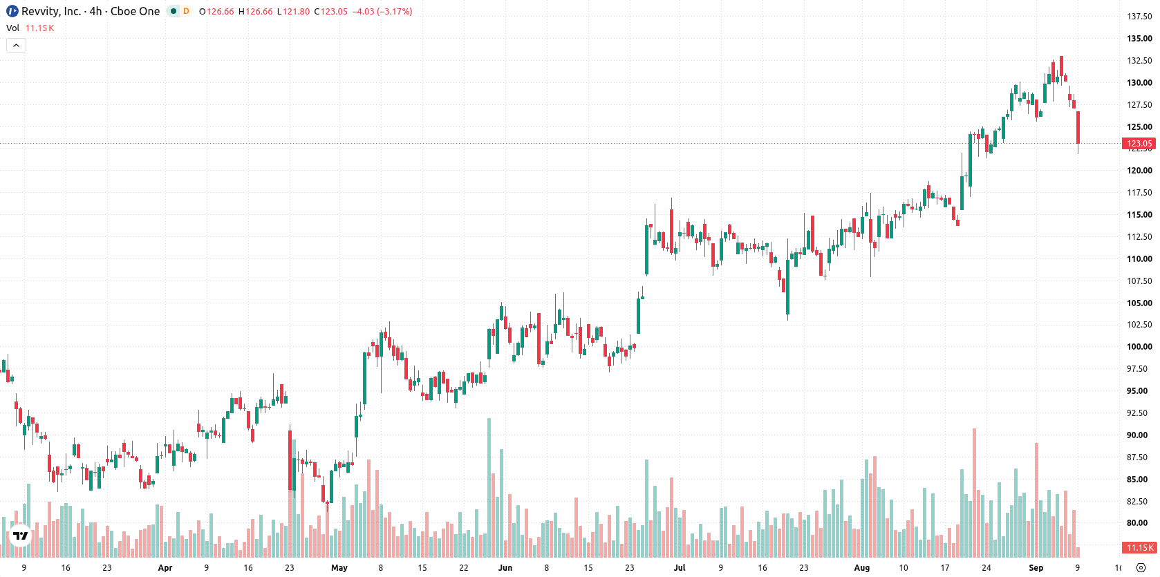Revvity Inc asset chart