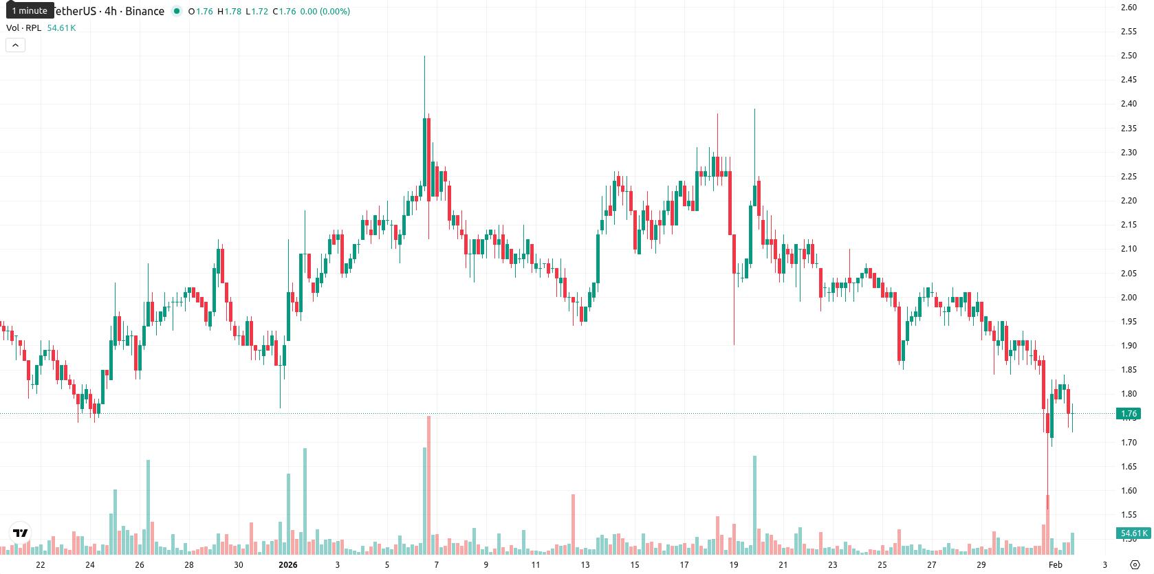 Rocket Pool asset chart