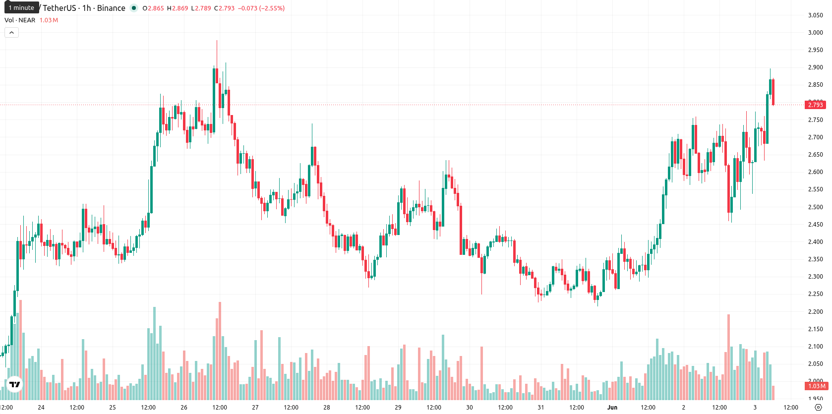Near Protocol asset chart
