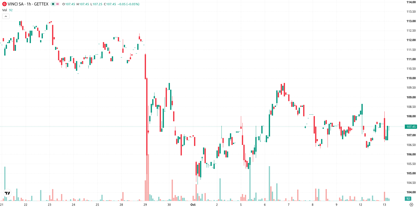 Vinci SA asset chart
