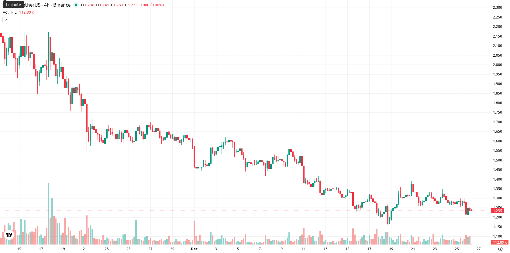 Filecoin asset chart